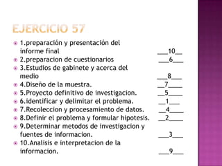 Ejercicio 571.preparación y presentación del 	informe final                                                ___10__2.preparacion de cuestionarios                      ___6___3.Estudios de gabinete y acerca del 	medio                                                          ___8___4.Diseño de la muestra.                                __7____5.Proyecto definitivo de investigacion.          __5____6.identificar y delimitar el problema.            __1___7.Recoleccion y procesamiento de datos.       __4____8.Definir el problema y formular hipotesis.    __2____9.Determinar metodos de investigacion y  	fuentes de informacion.                                ___3___10.Analisis e interpretacion de la informacion.                                                 ___9___