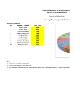 Universidad Autónoma de Santo Domingo UASD
Maestria en Tecnología Educativa
Reporte de Calificaciones
Cree un gráfico para representar la información
Asignatura: Ofimatica
No. Nombres y Apellidos Calif. Final
1 Fulana Uribe 85.4
2 Sutano Mota 83.2
3 Perensejo Rodriguez 71.4
4 Malgarejo De la Rosa 91.2
5 Mengano Pérez 88.8
6 Songo Estrella 85.8
7 Borondongo Peña 89.6
8 Bernabé De la Cruz 88.4
9 Muchilanga Herrera 87.6
10 Berenjeno López 91.6
Pasos
1.- Seleccionar los datos a representar
2.- Elegir el tipo de gráfico más adecuado
3.- Para modificar cualquier dato del gráfico, marcar dobre click al gráfico a la derecha y elegir lo que desea cambiar
89.6
88.4
87.6
 