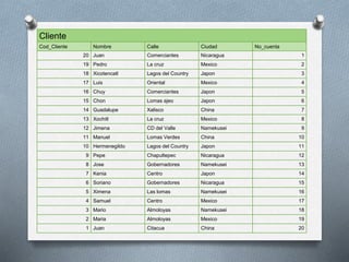 Cliente
Cod_Cliente Nombre Calle Ciudad No_cuenta
20 Juan Comerciantes Nicaragua 1
19 Pedro La cruz Mexico 2
18 Xicotencatl Lagos del Country Japon 3
17 Luis Oriental Mexico 4
16 Chuy Comerciantes Japon 5
15 Chon Lomas ajeo Japon 6
14 Guadalupe Xalisco China 7
13 Xochitl La cruz Mexico 8
12 Jimena CD del Valle Namekusei 9
11 Manuel Lomas Verdes China 10
10 Hermenegildo Lagos del Country Japon 11
9 Pepe Chapultepec Nicaragua 12
8 Jose Gobernadores Namekusei 13
7 Kenia Centro Japon 14
6 Soriano Gobernadores Nicaragua 15
5 Ximena Las lomas Namekusei 16
4 Samuel Centro Mexico 17
3 Mario Almoloyas Namekusei 18
2 Maria Almoloyas Mexico 19
1 Juan Citacua China 20
 