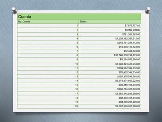 Cuenta
No_Cuenta Saldo
1 $7,873,777.00
2 $9,999,999.00
3 $761,361,263.00
4 $1,238,162,387,612.00
5 $213,761,236,712.00
6 $12,378,123,123.00
7 $32,402,349.00
8 $32,749,238,748,723.00
9 $3,284,932,894.00
10 $2,349,823,489,234.00
11 $234,982,394,832.00
12 $23,452,346,234.00
13 $657,876,546,785.00
14 $6,575,674,563,223.00
15 $32,456,498,345.00
16 $345,784,357,345.00
17 $3,459,345,843,598.00
18 $34,593,465,345.00
19 $34,598,209,209.00
20 $9,067,969,990,909.00
 