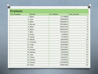 Empleado
Cod_Empleado Nombre No_Telefono Cod_Sucursal
1 Martin 311768908 1
2 Juan 1786542635 2
3 Mario 1098238213 3
4 Samuel 1231456443 4
5 Mario 1238731273 5
6 Maria 1892381237 6
7 Beto 1123123213 7
8 Imerio 21565651 8
9 Carlos 87123787 9
10 Marylin 342343434 10
11 Armando 234234234 11
12 Jorge 324235667 12
13 Juan 671312321 13
14 Soriano 345676541 14
15 Mariano 123455765 15
16 Jose 123132465 16
17 Chano 124312321 17
18 Antonio 712376213 18
19 Ximena 1231265756 19
20 Pedro 1234673452 20
 