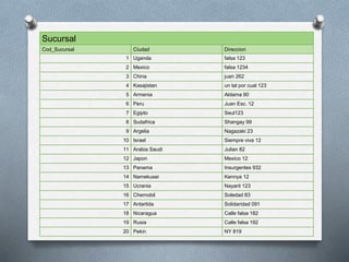 Sucursal
Cod_Sucursal Ciudad Direccion
1 Uganda falsa 123
2 Mexico falsa 1234
3 China juan 262
4 Kasajistan un tal por cual 123
5 Armenia Aldama 90
6 Peru Juan Esc. 12
7 Egipto Seul123
8 Sudafrica Shangay 99
9 Argelia Nagazaki 23
10 Israel Siempre viva 12
11 Arabia Saudi Julian 82
12 Japon Mexico 12
13 Panama Insurgentes 932
14 Namekusei Kennya 12
15 Ucrania Nayarit 123
16 Chernobil Soledad 83
17 Antartida Solidaridad 091
18 Nicaragua Calle falsa 182
19 Rusia Calle falsa 192
20 Pekin NY 819
 