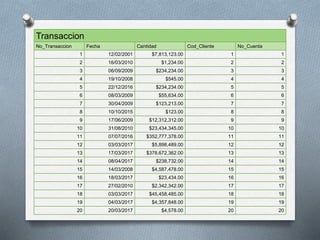 Transaccion
No_Transaccion Fecha Cantidad Cod_Cliente No_Cuenta
1 12/02/2001 $7,813,123.00 1 1
2 16/03/2010 $1,234.00 2 2
3 06/09/2009 $234,234.00 3 3
4 19/10/2008 $545.00 4 4
5 22/12/2016 $234,234.00 5 5
6 08/03/2009 $55,634.00 6 6
7 30/04/2009 $123,213.00 7 7
8 10/10/2015 $123.00 8 8
9 17/06/2009 $12,312,312.00 9 9
10 31/08/2010 $23,434,345.00 10 10
11 07/07/2016 $352,777,378.00 11 11
12 03/03/2017 $5,898,489.00 12 12
13 17/03/2017 $378,672,362.00 13 13
14 08/04/2017 $238,732.00 14 14
15 14/03/2008 $4,587,478.00 15 15
16 18/03/2017 $23,434.00 16 16
17 27/02/2010 $2,342,342.00 17 17
18 03/03/2017 $45,458,485.00 18 18
19 04/03/2017 $4,357,848.00 19 19
20 20/03/2017 $4,578.00 20 20
 