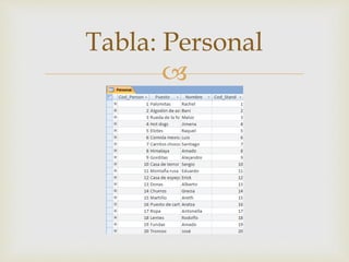 
Tabla: Personal
 