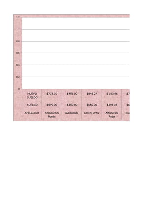 1.2



 1



0.8



0.6



0.4



0.2

          APELLIDOS                 SUELDO       NUEVO SUELDO
 0        Ambulaccini Rueda         $599,00      $778,70
          Maldonado                 $350,00      $455,00
        NUEVO
          Carchi Ortiz $778,70        $455,00
                                    $650,00           $845,07
                                                 $845,07         $ 363,96     $780,00
       SUELDO
          Altamirano Rojas          $295,35      $ 363,96
          Días Eras                 $600,00      $780,00
       SUELDO Robles $599,00
          López                       $350,00
                                    $1,200,12         $650,00
                                                 $1,560,00       $295,35      $600,00
          Burmeo Cano               $601,66      $782,15
      APELLIDOS       Ambulaccini
          Altamirano Rojas           Maldonado
                                    $556,26      $721,84 Ortiz
                                                    Carchi       Altamirano   Días Eras
          Romero Burmeo  Rueda      $1,250,32    $1,625,42          Rojas
 