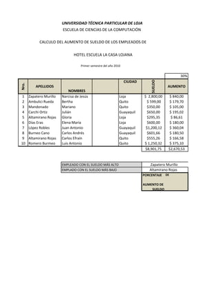 UNIVERSIDAD TÉCNICA PARTICULAR DE LOJA
                          ESCUELA DE CIENCIAS DE LA COMPUTACIÓN

             CALCULO DEL AUMENTO DE SUELDO DE LOS EMPLEADOS DE

                                 HOTEL ESCUELA LA CASA LOJANA

                                     Primer semestre del año 2010


                                                                                                   30%




                                                                                 SUELDO
                                                                    CIUDAD
Nro.




           APELLIDOS                                                                       AUMENTO
                               NOMBRES
1      Zapatero Murillo   Narcisa de Jesús                      Loja         $ 2,800,00     $ 840,00
2      Ambulici Rueda     Bertha                                Quito          $ 599,00     $ 179,70
3      Mandonado          Mariano                               Quito          $350,00      $ 105,00
4      Carchi Ortiz       Julián                                Guayaquil      $650,00      $ 195,02
5      Altamirano Rojas   Gloria                                Loja           $295,35       $ 86,61
6      Días Eras          Elena María                           Loja           $600,00      $ 180,00
7      López Robles       Juan Antonio                          Guayaquil     $1,200,12     $ 360,04
8      Burneo Cano        Carlos Andrés                         Guayaquil      $601,66      $ 180,50
9      Altamirano Rojas   Carlos Efraín                         Quito          $555,26      $ 166,58
10     Romero Burmeo      Luis Antonio                          Quito        $ 1,250,32     $ 375,10
                                                                             $8,901,75     $2,670,53


                          EMPLEADO CON EL SUELDO MÁS ALTO                       Zapatero Murillo
                          EMPLADO CON EL SUELDO MÁS BAJO                        Altamirano Rojas
                                                                             PORCENTAJE   DE


                                                                             AUMENTO DE
                                                                                 SUELDO
 