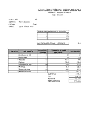 IMPORTADORA DE PRODUCTOS DE COMPUTACION "EL VELOZ"
                                                Calle 4ta. Y Avenida Occidental
                                                      Loja - Ecuador

PEDIDO Nro                      56
NOMBRE:    Fanny Ceballos
CODIGO:                       0.001
FECHA:     22 de abril de 2010

                                      % de recargo por demora en la entrega
                                                 1                          2%
                                                 2                          3%
                                                 3                          4%

                                      COTIZACION DEL SOL AL 25 DE MAYO                      2.8


                                       PRECIO EN       CONVERTIR A SOLES
 CANTIDAD         DESCRIPCIÓN                                                    Total en Soles
                                        DOLARES           PERUANOS
          1   Unidades de Cd                   15                         42                42
          3   Monitores                        25                         70               210
          5   Teclado                          22                        61.6              308
          1   Ratones                          11                        30.8              30.8
          7   Unidades de DVD                  60                        168              1176
          3   Not Pad                           3                         8.4              25.2
          7   Disco extraible                  65                        182              1274
          8   Memorias Flash                   47                       131.6           1052.8
                                                    SUB TOTAL                           4118.8
                                                    IVA                                 494.26
                                                    RETRASO                            102.536
                                                    TOTAL GENERAL                     4715.596
 