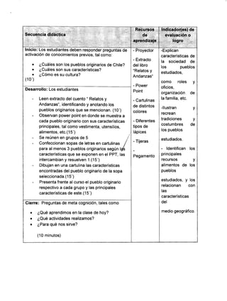 Secuencia didáctica
.':
Inicio: Los estudiantes deben responder preguntas de
activación de conocimientos previos, tal como:
o ¿Cuáles son los pueblos originarios de Chile?
o ¿Cuáles son sus características?
o ¿Cómo es su cultura?
(10')
- Proyector
- Extracto
del libro
"Relatos y
Andanzas"
- Power
Point
- Cartulinas
de distintos
colores
- Diferentes
tipos de
lápices
- Tijeras
Pegamento
-Explican
características de
la sociedad de
los pueblos
estudiados,
como roles y
oficios,
organización de
la familia, etc.
-llustran y
recrean
tradiciones y
costumbres de
los pueblos
estudiados.
- ldentifican los
principales
recursos y
alimentos de los
pueblos
estudiados, y los
relacionan con
las
características
del
medio geográfico.
Desarrollo: Los estudiantes
- Leen extracto del cuento " Relatos y
Andanzas", identificando y anotando los
pueblos originarios que se mencionan. (10')
- Observan power point en donde se muestra a
cada pueblo originario con sus características
principales, tal como vestimenta, utensilios,
alimentos, etc.(15')
- Se reúnen en grupos de 5 I
- Confeccionan sopas de letras en cartulinas /
para al menos 3 pueblos originarios según ly's
características que se exponen en el PPT, las
intercambian y resuelven 1.(15')
- Dibujan en una cartulina las características
encontradas del pueblo originario de la sopa
seleccionada.(15')
- Presenta frente al curso el pueblo originario
respectivo a cada grupo y las principales
características de este.(1 5')
Gierre: Preguntas de meta cognición, tales como
o ¿Qué aprendimos en la clase de hoy?
e ¿Qué actividades realizamos?
. ¿Para qué nos sirve?
(10 minutos)
 