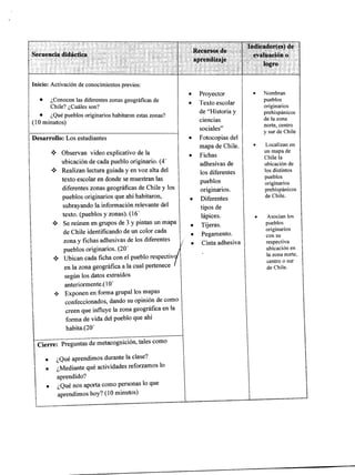 Secuencia diill[cfica
;1üui6e=aá.i(es) rl$
.ii,él ú¡ci6
:::':: ; '. :
logro ,
-.
,,
-:,tt,lt, ti,t tt. t-
Inicio: Activación de conocimientos previos:
o ¿Conocen las diferentes zonas geográficas de
Chile? ¿Cuáles son?
o ¿Qué pueblos originarios habitaron estas zonas?
(10 minutos)
lr"ffi
* Observan video explicativo de la
ubicación de cada pueblo originario. (4'
* Realizan lectura guiada y en voz alta del
texto escolar en donde se muestran las
diferentes zonas geográficas de Chile y los
pueblos originarios que ahí habitaron,
subrayando la información relevante del
texto. (pueblos Y zonas). (16'
* Se reúnen en grupos de 3 y pintan un mapa
de Chile identificando de un color cada
zonay fichas adhesivas de los diferentes
pueblos originarios. (20'
* Ubican cada ficha con el pueblo respectivg
en la zona geográfica a la cual pertenece r
según los datos extraídos
anteriormente.( 10'
* ExPonen en forma gruPal los maPas
confeccionados, dando su opinión de com<
creen que influye lazonageográfica en la
forma de vida del Pueblo que ahí
habita.(20'
Ct**, P*g,r"tas de metacognición' tales como
o ¿Qué aPrendimos durante la clase?
. ¿Vt.Oiunte qué actividades reforzamos lo
aPrendido?
o ¿Qué nos aporta como personas lo que
aPrendimos hoY? (10 minutos)
Proyector
Texto escolar
de "Historia y
ciencias
sociales"
Fotocopias del
mapa de Chile.
Fichas
adhesivas de
los diferentes
pueblos
originarios.
Diferentes
tipos de
lápices.
Tijeras.
Pegamento.
Cinta adhesiva
Nombran
pueblos
originarios
prehispánicos
de la zona
norte, centro
y sur de Chile
Localizan en
un mapa de
Chile la
ubicación de
los distintos
pueblos
originarios
prehispánicos
de Chile.
Asocian los
pueblos
originarios
con su
respectiva
ubicación en
la zona norte,
centro o sur
de Chile.
 