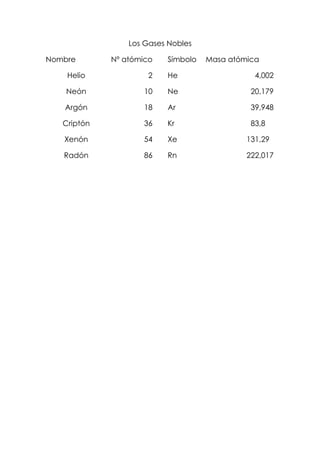 Los Gases Nobles
Nombre

Nº atómico

Símbolo

Masa atómica

Helio

2

He

4,002

Neón

10

Ne

20,179

Argón

18

Ar

39,948

Criptón

36

Kr

83,8

Xenón

54

Xe

131,29

Radón

86

Rn

222,017

 
