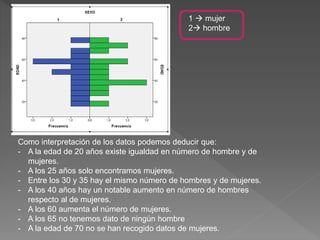 1  mujer
2 hombre
Como interpretación de los datos podemos deducir que:
- A la edad de 20 años existe igualdad en número de hombre y de
mujeres.
- A los 25 años solo encontramos mujeres.
- Entre los 30 y 35 hay el mismo número de hombres y de mujeres.
- A los 40 años hay un notable aumento en número de hombres
respecto al de mujeres.
- A los 60 aumenta el número de mujeres.
- A los 65 no tenemos dato de ningún hombre
- A la edad de 70 no se han recogido datos de mujeres.
 