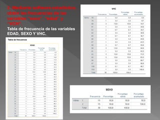 2. Mediante software estadístico,
obtén las frecuencias de las
variables “sexo”, “edad” y
“VCH”.
Tabla de frecuencia de las variables
EDAD, SEXO Y VHC.
 