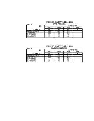 EFICIENCIA EDUCATIVA 2003 – 2008
DATOS                   NIVEL PRIMARIA
           DE                              AÑO/TOTAL
                  2003       2004       2005      2006
      ALUMNOS       Nº         Nº        Nº        Nº
MATRICULADOS       695        647       663
APROBADOS          601        566       585
REPITENTES          56         46        44
RETIRADOS           32         35        33




                EFICIENCIA EDUCATIVA 2003 – 2008
DATOS                  NIVEL SECUNDARIO
           DE                              AÑO/TOTAL
                  2003        2004      2005      2006
      ALUMNOS       Nº          Nº       Nº        Nº
MATRICULADOS       461         501      511
APROBADOS          392         449      449
REPITENTES          44          28       29
RETIRADOS           25          26       33
 