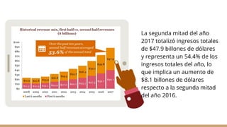 La segunda mitad del año
2017 totalizó ingresos totales
de $47.9 billones de dólares
y representa un 54.4% de los
ingresos totales del año, lo
que implica un aumento de
$8.1 billones de dólares
respecto a la segunda mitad
del año 2016.
 