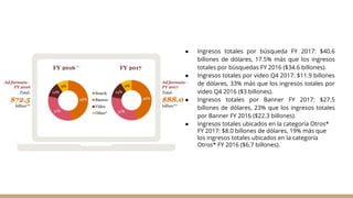 ● Ingresos totales por búsqueda FY 2017: $40.6
billones de dólares, 17.5% más que los ingresos
totales por búsquedas FY 2016 ($34.6 billones).
● Ingresos totales por video Q4 2017: $11.9 billones
de dólares, 33% más que los ingresos totales por
video Q4 2016 ($3 billones).
● Ingresos totales por Banner FY 2017: $27.5
billones de dólares, 23% que los ingresos totales
por Banner FY 2016 ($22.3 billones).
● Ingresos totales ubicados en la categoría Otros*
FY 2017: $8.0 billones de dólares, 19% más que
los ingresos totales ubicados en la categoría
Otros* FY 2016 ($6.7 billones).
 