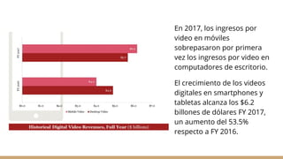 En 2017, los ingresos por
video en móviles
sobrepasaron por primera
vez los ingresos por video en
computadores de escritorio.
El crecimiento de los videos
digitales en smartphones y
tabletas alcanza los $6.2
billones de dólares FY 2017,
un aumento del 53.5%
respecto a FY 2016.
 