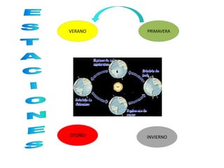 VERANO PRIMAVERA
OTOÑO INVIERNO
 