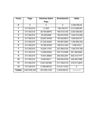 Fecha Pago Intereses Sobre
Pago
Amortización Saldo
0 0 0 0 2.400.000,00
1 217.300,019 31.200 186.100,019 2.213.899,981
2 217.300,019 28.780,69975 188.519,3192 2.025.380,662
3 217.300,019 26.329,9486 190.970,0704 1.834.410,592
4 217.300,019 23.847,33769 193.452,6813 1.640.957,911
5 217.300,019 21.332,45284 195.967,5662 1.444.990,345
6 217.300,019 18.784,87448 198.515,1445 1.246.475,2
7 217.300,019 16.204,17761 201.096,0124 1.045.379,188
8 217.300,019 13.589,92944 203.710,0896 841.669,0984
9 217.300,019 10.941,69828 206.358,3207 635.310,7777
10 217.300,019 8.259,04011 209.040,9789 426.269,7988
11 217.300,019 5.541,507385 211.758,5116 214.511.2872
12 217.300,019 2.788,646733 214.511,3723 0
Totales 2.607.600,238 207.600,3129 2.400.000,00 -------------
 