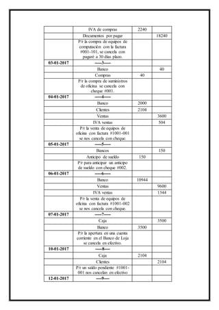 IVA de compras 2240
Documentos por pagar 18240
P/r la compra de equipos de
computación con la factura
#001-101, se cancela con
pagaré a 30 días plazo.
03-01-2017 -----3-----
Banco 40
Compras 40
P/r la compra de suministros
de oficina se cancela con
cheque #001.
04-01-2017 -----4-----
Banco 2000
Clientes 2104
Ventas 3600
IVA ventas 504
P/r la venta de equipos de
oficina con factura #1001-001
se nos cancela con cheque.
05-01-2017 -----5-----
Bancos 150
Anticipo de sueldo 150
P/r para anticipar un anticipo
de sueldo con cheque #002.
06-01-2017 -----6-----
Banco 10944
Ventas 9600
IVA ventas 1344
P/r la venta de equipos de
oficina con factura #1001-002
se nos cancela con cheque.
07-01-2017 -----7-----
Caja 3500
Banco 3500
P/r la apertura en una cuenta
corriente en el Banco de Loja
se cancela en efectivo.
10-01-2017 -----8----
Caja 2104
Clientes 2104
P/r un saldo pendiente #1001-
001 nos cancelan en efectivo
12-01-2017 ----9----
 