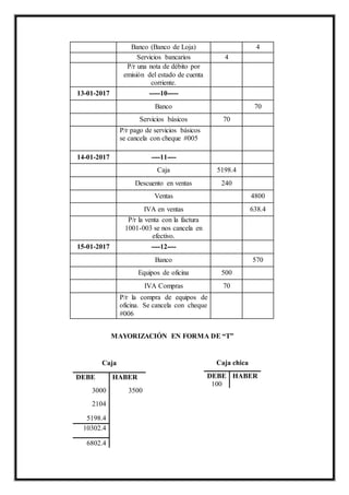 Banco (Banco de Loja) 4
Servicios bancarios 4
P/r una nota de débito por
emisión del estado de cuenta
corriente.
13-01-2017 -----10-----
Banco 70
Servicios básicos 70
P/r pago de servicios básicos
se cancela con cheque #005
14-01-2017 ----11----
Caja 5198.4
Descuento en ventas 240
Ventas 4800
IVA en ventas 638.4
P/r la venta con la factura
1001-003 se nos cancela en
efectivo.
15-01-2017 ----12----
Banco 570
Equipos de oficina 500
IVA Compras 70
P/r la compra de equipos de
oficina. Se cancela con cheque
#006
MAYORIZACIÓN EN FORMA DE “T”
Caja chica
DEBE HABER
100
Caja
DEBE HABER
3000 3500
2104
5198.4
10302.4
6802.4
 