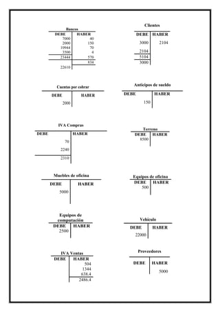 Muebles de oficina
DEBE HABER
5000
Proveedores
DEBE HABER
5000
Vehículo
DEBE HABER
22000
Cuentas por cobrar
DEBE HABER
2000
Anticipos de sueldo
DEBE HABER
150
IVA Compras
DEBE HABER
70
2240
2310
Bancos
DEBE HABER
7000 40
2000 150
10944 70
3500 4
23444 570
834
22610
Clientes
DEBE HABER
3000 2104
2104
5104
3000
Terreno
DEBE HABER
8500
IVA Ventas
DEBE HABER
504
1344
638.4
2486.4
Equipos de
computación
DEBE HABER
2500
Equipos de oficina
DEBE HABER
500
 