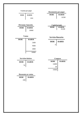 Préstamos bancarios
DEBE HABER
10000
Cuentas por pagar
DEBE HABER
2000
Compras
DEBE HABER
16000
40
16040
Servicios Bancarios
DEBE HABER
4
Descuento en ventas
DEBE HABER
240
Documentos por pagar
DEBE HABER
18240
Servicios básicos
DEBE HABER
70
Ventas
DEBE HABER
3600
9600
4800
18000
Capital propio
DEBE HABER
36100
 