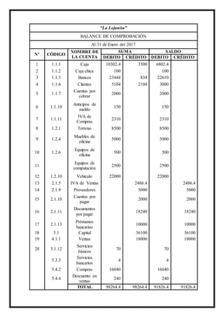 “La Lojanita”
BALANCE DE COMPROBACIÓN
Al 31 de Enero del 2017
Nº CÓDIGO
NOMBRE DE
LA CUENTA
SUMA SALDO
DEBITO CRÉDITO DEBITO CRÉDITO
1 1.1.1 Caja 10302.4 3500 6802.4
2 1.1.2 Caja chica 100 100
3 1.1.3 Bancos 23444 834 22610
4 1.1.6 Clientes 5104 2104 3000
5 1.1.7
Cuentas por
cobrar
2000 2000
6 1.1.10
Anticipos de
sueldo
150 150
7 1.1.11
IVA de
Compras
2310 2310
8 1.2.1 Terreno 8500 8500
9 1.2.4
Muebles de
oficina
5000 5000
10 1.2.6
Equipos de
oficina
500 500
11
Equipos de
computación
2500 2500
12 1.2.10 Vehículo 22000 22000
13 2.1.5 IVA de Ventas 2486.4 2486.4
14 2.1.9 Proveedores 5000 5000
15 2.1.10
Cuentas por
pagar
2000 2000
16 2.1.11
Documentos
por pagar
18240 18240
17 2.1.13
Préstamos
bancarios
10000 10000
18 3.1 Capital 36100 36100
19 4.1.1 Ventas 18000 18000
20 5.1.12
Servicios
básicos
70 70
5.3.3
Servicios
bancarios
4 4
5.4.2 Compras 16040 16040
5.4.4
Descuento en
ventas
240 240
TOTAL 98264.4 98264.4 91826.4 91826.4
 