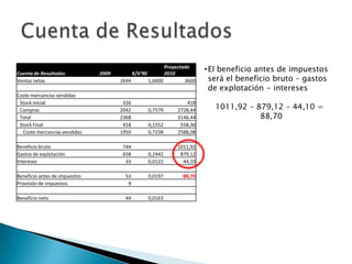Cuenta de Resultados           2009          X/V'90
                                                             Proyectado
                                                             2010
                                                                            • El beneficio antes de impuestos
Ventas netas                          2694            1,0000         3600     será el beneficio bruto – gastos
                                                                              de explotación - intereses
Coste mercancías vendidas
 Stock inicial                         326                          418
 Compras                              2042            0,7579     2728,44       1011,92 – 879,12 – 44,10 =
 Total                                2368                       3146,44                  88,70
 Stock Final                           418            0,1552      558,36
  Coste mercancías vendidas           1950            0,7238     2588,08

Beneficio bruto                        744                       1011,92
Gastos de explotación                  658            0,2442      879,12
Intereses                               33            0,0122       44,10

Beneficio antes de impuestos            53            0,0197        88,70
Provisión de impuestos                   9

Beneficio neto                          44            0,0163
 