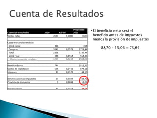 Cuenta de Resultados           2009          X/V'90
                                                             Proyectado
                                                             2010
                                                                            • El beneficio neto será el
Ventas netas                          2694            1,0000         3600     beneficio antes de impuestos
                                                                              menos la provisión de impuestos
Coste mercancías vendidas
 Stock inicial                         326                          418
 Compras                              2042            0,7579     2728,44         88,70 – 15,06 = 73,64
 Total                                2368                       3146,44
 Stock Final                           418            0,1552      558,36
  Coste mercancías vendidas           1950            0,7238     2588,08

Beneficio bruto                        744                       1011,92
Gastos de explotación                  658            0,2442      879,12
Intereses                               33            0,0122       44,10

Beneficio antes de impuestos            53            0,0197        88,70
Provisión de impuestos                   9            0,1698        15,06

Beneficio neto                          44            0,0163        73,64
 