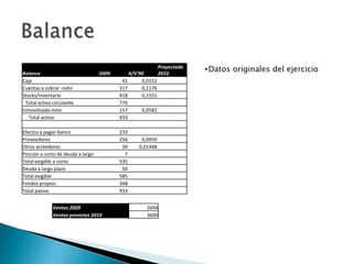 Balance                            2009       X/V'90
                                                          Proyectado
                                                          2010
                                                                       • Datos originales del ejercicio
Caja                                       41      0,0152
Cuentas a cobrar -neto                    317      0,1176
Stocks/inventario                         418      0,1551
  Total activo circulante                 776
Inmovilizado neto                         157      0,0582
   Total activo                           933

Efectos a pagar-banco                     233
Proveedores                               256      0,0950
Otros acreedores                           39     0,01448
Porción a corto de deuda a largo            7
Total exigible a corto                    535
Deuda a largo plazo                        50
Total exigible                            585
Fondos propios                            348
Total pasivo                              933


              Ventas 2009                            2694
              Ventas previstas 2010                  3600
 