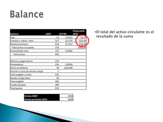 Balance                            2009       X/V'90
                                                          Proyectado
                                                          2010
                                                                         • El total del activo circulante es el
Caja                                       41      0,0152        54,72     resultado de la suma
Cuentas a cobrar -neto                    317      0,1176      423,36
Stocks/inventario                         418      0,1551      558,36
  Total activo circulante                 776                 1036,44
Inmovilizado neto                         157      0,0582
   Total activo                           933

Efectos a pagar-banco                     233
Proveedores                               256      0,0950
Otros acreedores                           39     0,01448
Porción a corto de deuda a largo            7
Total exigible a corto                    535
Deuda a largo plazo                        50
Total exigible                            585
Fondos propios                            348
Total pasivo                              933


              Ventas 2009                            2694
              Ventas previstas 2010                  3600
 