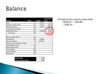 Balance                            2009       X/V'90
                                                          Proyectado
                                                          2010
                                                                         • El total activo será la suma total
Caja                                       41      0,0152        54,72         1036,44 + 209,80 =
Cuentas a cobrar -neto                    317      0,1176      423,36           1246,24
Stocks/inventario                         418      0,1551      558,36
  Total activo circulante                 776                 1036,44
Inmovilizado neto                         157      0,0582      209,80
   Total activo                           933                 1246,24

Efectos a pagar-banco                     233
Proveedores                               256      0,0950
Otros acreedores                           39     0,01448
Porción a corto de deuda a largo            7
Total exigible a corto                    535
Deuda a largo plazo                        50
Total exigible                            585
Fondos propios                            348
Total pasivo                              933


              Ventas 2009                            2694
              Ventas previstas 2010                  3600
 