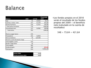 Balance                            2009       X/V'90
                                                          Proyectado
                                                          2010
                                                                         • Los fondos propios en el 2010
Caja                                       41      0,0152        54,72     serán el resultado de los fondos
Cuentas a cobrar -neto                    317      0,1176      423,36      propios del 2009 + el beneficio
Stocks/inventario                         418      0,1551      558,36
                                                                           neto (calculado en la cuenta de
  Total activo circulante                 776                 1036,44
Inmovilizado neto                         157      0,0582      209,80      resultados)
   Total activo                           933                 1246,24
                                                                             348 + 73,64 = 421,64
Efectos a pagar-banco                     233
Proveedores                               256      0,0950
Otros acreedores                           39     0,01448
Porción a corto de deuda a largo            7
Total exigible a corto                    535
Deuda a largo plazo                        50
Total exigible                            585
Fondos propios                            348                 421,64
Total pasivo                              933               1246,24


              Ventas 2009                            2694
              Ventas previstas 2010                  3600
 