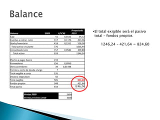 Balance                            2009       X/V'90
                                                          Proyectado
                                                          2010
                                                                         • El total exigible será el pasivo
Caja                                       41      0,0152        54,72     total – fondos propios
Cuentas a cobrar -neto                    317      0,1176      423,36
Stocks/inventario                         418      0,1551      558,36
                                                                              1246,24 – 421,64 = 824,60
  Total activo circulante                 776                 1036,44
Inmovilizado neto                         157      0,0582      209,80
   Total activo                           933                 1246,24

Efectos a pagar-banco                     233
Proveedores                               256      0,0950
Otros acreedores                           39     0,01448
Porción a corto de deuda a largo            7
Total exigible a corto                    535
Deuda a largo plazo                        50
Total exigible                            585                 824,60
Fondos propios                            348                 421,64
Total pasivo                              933               1246,24


              Ventas 2009                            2694
              Ventas previstas 2010                  3600
 