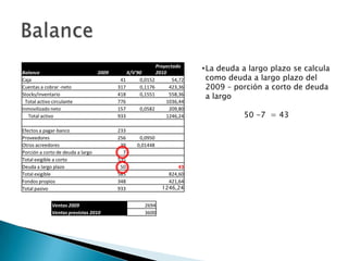 Balance                            2009       X/V'90
                                                          Proyectado
                                                          2010
                                                                         • La deuda a largo plazo se calcula
Caja                                       41      0,0152        54,72     como deuda a largo plazo del
Cuentas a cobrar -neto                    317      0,1176      423,36      2009 – porción a corto de deuda
Stocks/inventario                         418      0,1551      558,36
                                                                           a largo
  Total activo circulante                 776                 1036,44
Inmovilizado neto                         157      0,0582      209,80
   Total activo                           933                 1246,24               50 -7 = 43
Efectos a pagar-banco                     233
Proveedores                               256      0,0950
Otros acreedores                           39     0,01448
Porción a corto de deuda a largo            7
Total exigible a corto                    535
Deuda a largo plazo                        50                     43
Total exigible                            585                 824,60
Fondos propios                            348                 421,64
Total pasivo                              933               1246,24


              Ventas 2009                            2694
              Ventas previstas 2010                  3600
 