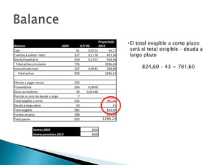 Balance                            2009       X/V'90
                                                          Proyectado
                                                          2010
                                                                         • El total exigible a corto plazo
Caja                                       41      0,0152        54,72     será el total exigible – deuda a
Cuentas a cobrar -neto                    317      0,1176      423,36      largo plazo
Stocks/inventario                         418      0,1551      558,36
  Total activo circulante                 776                 1036,44
Inmovilizado neto                         157      0,0582      209,80          824,60 – 43 = 781,60
   Total activo                           933                 1246,24

Efectos a pagar-banco                     233
Proveedores                               256      0,0950
Otros acreedores                           39     0,01448
Porción a corto de deuda a largo            7
Total exigible a corto                    535                 781,60
Deuda a largo plazo                        50                     43
Total exigible                            585                 824,60
Fondos propios                            348                 421,64
Total pasivo                              933               1246,24


              Ventas 2009                            2694
              Ventas previstas 2010                  3600
 