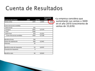 Cuenta de Resultados           2009          X/V'90
                                                             Proyectado
                                                             2010
                                                                            • La empresa considera que
Ventas netas                          2694            1,0000         3600     aumentarán sus ventas a 3600
                                                                              en el año 2010 (crecimiento de
Coste mercancías vendidas
                                                                              ventas de 33,63%)
 Stock inicial                         326
 Compras                              2042            0,7579
 Total                                2368
 Stock Final                           418            0,1552
  Coste mercancías vendidas           1950            0,7238

Beneficio bruto                        744
Gastos de explotación                  658            0,2442
Intereses                               33

Beneficio antes de impuestos            53            0,0197
Provisión de impuestos                   9

Beneficio neto                          44            0,0163
 