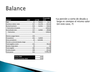 Balance                            2009       X/V'90
                                                          Proyectado
                                                          2010
                                                                         • La porción a corto de deuda a
Caja                                       41      0,0152        54,72     largo es siempre el mismo valor
Cuentas a cobrar -neto                    317      0,1176      423,36      (en este caso, 7)
Stocks/inventario                         418      0,1551      558,36
  Total activo circulante                 776                 1036,44
Inmovilizado neto                         157      0,0582      209,80
   Total activo                           933                 1246,24

Efectos a pagar-banco                     233
Proveedores                               256      0,0950
Otros acreedores                           39     0,01448
Porción a corto de deuda a largo            7                      7
Total exigible a corto                    535                 781,60
Deuda a largo plazo                        50                     43
Total exigible                            585                 824,60
Fondos propios                            348                 421,64
Total pasivo                              933               1246,24


              Ventas 2009                            2694
              Ventas previstas 2010                  3600
 