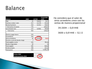 Balance                            2009       X/V'90
                                                          Proyectado
                                                          2010
                                                                         • Se considera que el valor de
Caja                                       41      0,0152        54,72     otros acreedores crece con las
Cuentas a cobrar -neto                    317      0,1176      423,36      ventas de manera proporcional
Stocks/inventario                         418      0,1551      558,36
  Total activo circulante                 776                 1036,44
Inmovilizado neto                         157      0,0582      209,80        39/2694 = 0,01448
   Total activo                           933                 1246,24
                                                                             3600 x 0,01448 = 52,12
Efectos a pagar-banco                     233
Proveedores                               256      0,0950
Otros acreedores                           39     0,01448      52,12
Porción a corto de deuda a largo            7                      7
Total exigible a corto                    535                 781,60
Deuda a largo plazo                        50                     43
Total exigible                            585                 824,60
Fondos propios                            348                 421,64
Total pasivo                              933               1246,24


              Ventas 2009                            2694
              Ventas previstas 2010                  3600
 