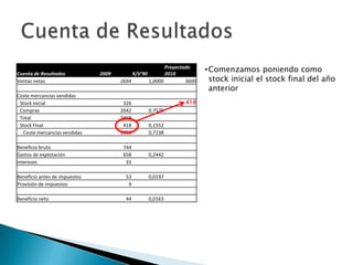Cuenta de Resultados           2009          X/V'90
                                                             Proyectado
                                                             2010
                                                                            • Comenzamos poniendo como
Ventas netas                          2694            1,0000         3600     stock inicial el stock final del año
                                                                              anterior
Coste mercancías vendidas
 Stock inicial                         326                          418
 Compras                              2042            0,7579
 Total                                2368
 Stock Final                           418            0,1552
  Coste mercancías vendidas           1950            0,7238

Beneficio bruto                        744
Gastos de explotación                  658            0,2442
Intereses                               33

Beneficio antes de impuestos            53            0,0197
Provisión de impuestos                   9

Beneficio neto                          44            0,0163
 