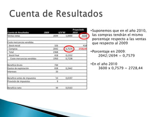Cuenta de Resultados           2009          X/V'90
                                                             Proyectado
                                                             2010
                                                                            • Suponemos que en el año 2010,
Ventas netas                          2694            1,0000         3600     las compras tendrán el mismo
                                                                              porcentaje respecto a las ventas
Coste mercancías vendidas
                                                                              que respecto al 2009
 Stock inicial                         326                           418
 Compras                              2042            0,7579     2728,44
 Total                                2368                                  • Porcentaje en 2009:
 Stock Final                           418            0,1552                     2042/2694 = 0,7579
  Coste mercancías vendidas           1950            0,7238

Beneficio bruto                        744                                  • En el año 2010
Gastos de explotación                  658            0,2442                      3600 x 0,7579 = 2728,44
Intereses                               33

Beneficio antes de impuestos            53            0,0197
Provisión de impuestos                   9

Beneficio neto                          44            0,0163
 