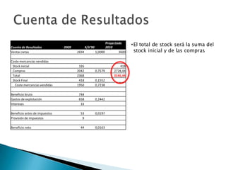 Cuenta de Resultados           2009          X/V'90
                                                             Proyectado
                                                             2010
                                                                            • El total de stock será la suma del
Ventas netas                          2694            1,0000         3600     stock inicial y de las compras

Coste mercancías vendidas
 Stock inicial                         326                           418
 Compras                              2042            0,7579     2728,44
 Total                                2368                       3146,44
 Stock Final                           418            0,1552
  Coste mercancías vendidas           1950            0,7238

Beneficio bruto                        744
Gastos de explotación                  658            0,2442
Intereses                               33

Beneficio antes de impuestos            53            0,0197
Provisión de impuestos                   9

Beneficio neto                          44            0,0163
 