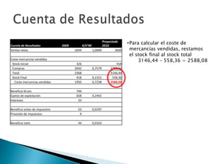 Cuenta de Resultados           2009          X/V'90
                                                             Proyectado
                                                             2010
                                                                            • Para calcular el coste de
Ventas netas                          2694            1,0000         3600     mercancías vendidas, restamos
                                                                              el stock final al stock total
Coste mercancías vendidas
                                                                                  3146,44 – 558,36 = 2588,08
 Stock inicial                         326                           418
 Compras                              2042            0,7579     2728,44
 Total                                2368                       3146,44
 Stock Final                           418            0,1552      558,36
  Coste mercancías vendidas           1950            0,7238     2588,08

Beneficio bruto                        744
Gastos de explotación                  658            0,2442
Intereses                               33

Beneficio antes de impuestos            53            0,0197
Provisión de impuestos                   9

Beneficio neto                          44            0,0163
 
