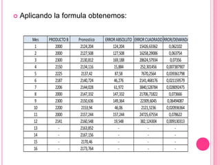  Aplicando la formula obtenemos:
Mes PRODUCTOB Pronostico ERRORABSOLUTO ERRORCUADRADOERROR/DEMANDA
1 2000 2124,204 124,204 15426,63362 0,062102
2 2000 2127,508 127,508 16258,29006 0,063754
3 2300 2130,812 169,188 28624,57934 0,07356
4 2150 2134,116 15,884 252,301456 0,007387907
5 2225 2137,42 87,58 7670,2564 0,039361798
6 2187 2140,724 46,276 2141,468176 0,021159579
7 2206 2144,028 61,972 3840,528784 0,028092475
8 2000 2147,332 147,332 21706,71822 0,073666
9 2300 2150,636 149,364 22309,6045 0,06494087
10 2200 2153,94 46,06 2121,5236 0,020936364
11 2000 2157,244 157,244 24725,67554 0,078622
12 2141 2160,548 19,548 382,124304 0,009130313
13 - 2163,852 - - -
14 - 2167,156 - - -
15 - 2170,46 - - -
16 - 2173,764 - - -
 