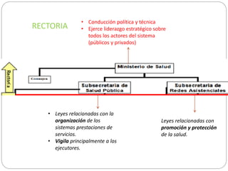 • Conducción política y técnica 
• Ejerce liderazgo estratégico sobre 
todos los actores del sistema 
(públicos y privados...