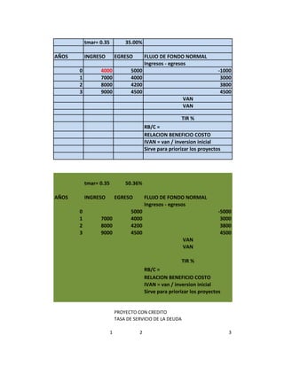 tmar= 0.35           35.00%

AÑOS       INGRESO          EGRESO        FLUJO DE FONDO NORMAL
                                          Ingresos - egresos
       0         4000             5000                                     -1000
       1         7000             4000                                      3000
       2         8000             4200                                      3800
       3         9000             4500                                      4500
                                                           VAN
                                                           VAN

                                                          TIR %
                                          RB/C =
                                          RELACION BENEFICIO COSTO
                                          IVAN = van / inversion inicial
                                          Sirve para priorizar los proyectos




           tmar= 0.35           50.36%

AÑOS       INGRESO          EGRESO        FLUJO DE FONDO NORMAL
                                          Ingresos - egresos
       0                          5000                                     -5000
       1         7000             4000                                      3000
       2         8000             4200                                      3800
       3         9000             4500                                      4500
                                                           VAN
                                                           VAN

                                                          TIR %
                                          RB/C =
                                          RELACION BENEFICIO COSTO
                                          IVAN = van / inversion inicial
                                          Sirve para priorizar los proyectos


                            PROYECTO CON CREDITO
                            TASA DE SERVICIO DE LA DEUDA

                        1             2                                        3
 