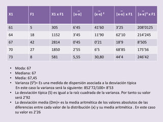 X1 F1 X1 x F1
_
|x-x|
_
(x-x) ²
_
|x-x| x F1
_
|x-x|² x F1
61 5 305 6’45 41’60 3’25 208’0125
64 18 1152 3’45 11’90 62’10 214’245
67 42 2814 0’45 0’21 18’9 8’505
70 27 1850 2’55 6’5 68’85 175’56
73 8 581 5,55 30,80 44’4 246’42
• Moda: 67
• Mediana: 67
• Media: 67,45
• Varianza (S²)= Es una medida de dispersión asociada a la desviación típica
En este caso la varianza será la siguiente: 852’72/100= 8’53
• La desviación típica (S) es igual a la raíz cuadrada de la varianza. Por tanto su valor
será 2’92
• La desviación media (Dm)= es la media aritmética de los valores absolutos de las
diferencias entre cada valor de la distribución (x) y su media aritmética . En este caso
su valor es 2’26
 