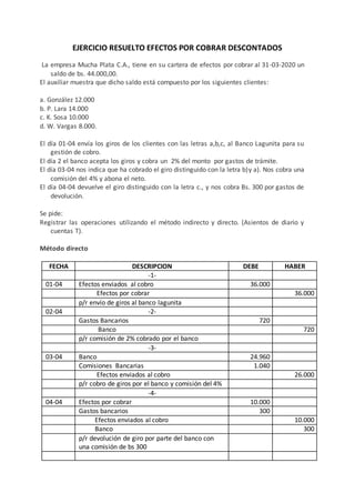 EJERCICIO RESUELTO EFECTOS POR COBRAR DESCONTADOS
La empresa Mucha Plata C.A., tiene en su cartera de efectos por cobrar al 31-03-2020 un
saldo de bs. 44.000,00.
El auxiliar muestra que dicho saldo está compuesto por los siguientes clientes:
a. González 12.000
b. P. Lara 14.000
c. K. Sosa 10.000
d. W. Vargas 8.000.
El día 01-04 envía los giros de los clientes con las letras a,b,c, al Banco Lagunita para su
gestión de cobro.
El día 2 el banco acepta los giros y cobra un 2% del monto por gastos de trámite.
El día 03-04 nos indica que ha cobrado el giro distinguido con la letra b)y a). Nos cobra una
comisión del 4% y abona el neto.
El día 04-04 devuelve el giro distinguido con la letra c., y nos cobra Bs. 300 por gastos de
devolución.
Se pide:
Registrar las operaciones utilizando el método indirecto y directo. (Asientos de diario y
cuentas T).
Método directo
FECHA DESCRIPCION DEBE HABER
-1-
01-04 Efectos enviados al cobro 36.000
Efectos por cobrar 36.000
p/r envío de giros al banco lagunita
02-04 -2-
Gastos Bancarios 720
Banco 720
p/r comisión de 2% cobrado por el banco
-3-
03-04 Banco 24.960
Comisiones Bancarias 1.040
Efectos enviados al cobro 26.000
p/r cobro de giros por el banco y comisión del 4%
-4-
04-04 Efectos por cobrar 10.000
Gastos bancarios 300
Efectos enviados al cobro 10.000
Banco 300
p/r devolución de giro por parte del banco con
una comisión de bs 300
 