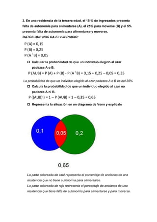 3. En una residencia de la tercera edad, el 15 % de ingresados presenta
falta de autonomía para alimentarse (A), el 25% para moverse (B) y el 5%
presenta falta de autonomía para alimentarse y moverse.
DATOS QUE NOS DA EL EJERCICIO:
 Calcular la probabilidad de que un individuo elegido al azar
padezca A o B.
La probabilidad de que un individuo elegido al azar padezca A o B es del 35%
 Calcula la probabilidad de que un individuo elegido al azar no
padezca A ni B.
 Representa la situación en un diagrama de Venn y explícalo
La parte coloreada de azul representa el porcentaje de ancianos de una
residencia que no tiene autonomía para alimentarse.
La parte coloreada de rojo representa el porcentaje de ancianos de una
residencia que tiene falta de autonomía para alimentarse y para moverse.
 