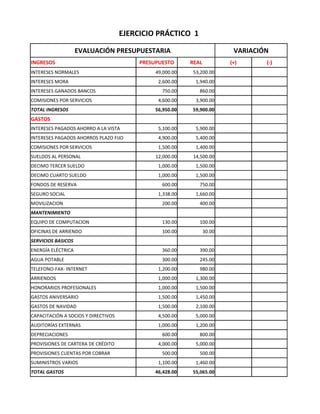 EJERCICIO PRÁCTICO 1

                    EVALUACIÓN PRESUPUESTARIA                              VARIACIÓN
INGRESOS                                  PRESUPUESTO      REAL           (+)      (-)
INTERESES NORMALES                             49,000.00    53,200.00
INTERESES MORA                                  2,600.00     1,940.00
INTERESES GANADOS BANCOS                         750.00       860.00
COMISIONES POR SERVICIOS                        4,600.00     3,900.00
TOTAL INGRESOS                                 56,950.00   59,900.00
GASTOS
INTERESES PAGADOS AHORRO A LA VISTA             5,100.00     5,900.00
INTERESES PAGADOS AHORROS PLAZO FIJO            4,900.00     5,400.00
COMISIONES POR SERVICIOS                        1,500.00     1,400.00
SUELDOS AL PERSONAL                            12,000.00    14,500.00
DECIMO TERCER SUELDO                            1,000.00     1,500.00
DECIMO CUARTO SUELDO                            1,000.00     1,500.00
FONDOS DE RESERVA                                600.00       750.00
SEGURO SOCIAL                                   1,338.00     1,660.00
MOVILIZACION                                     200.00       400.00
MANTENIMIENTO
EQUIPO DE COMPUTACION                            130.00       100.00
OFICINAS DE ARRIENDO                             100.00           30.00
SERVICIOS BASICOS
ENERGÍA ELÉCTRICA                                360.00       390.00
AGUA POTABLE                                     300.00       245.00
TELEFONO-FAX- INTERNET                          1,200.00      980.00
ARRIENDOS                                       1,000.00     1,300.00
HONORARIOS PROFESIONALES                        1,000.00     1,500.00
GASTOS ANIVERSARIO                              1,500.00     1,450.00
GASTOS DE NAVIDAD                               1,500.00     2,100.00
CAPACITACIÓN A SOCIOS Y DIRECTIVOS              4,500.00     5,000.00
AUDITORÍAS EXTERNAS                             1,000.00     1,200.00
DEPRECIACIONES                                   600.00       800.00
PROVISIONES DE CARTERA DE CRÉDITO               4,000.00     5,000.00
PROVISIONES CUENTAS POR COBRAR                   500.00       500.00
SUMINISTROS VARIOS                              1,100.00     1,460.00
TOTAL GASTOS                                   46,428.00   55,065.00
 